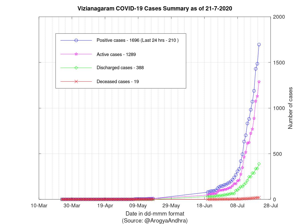 Vizianagaram COVID-19 Cases Summary as of 21-Jul-2020