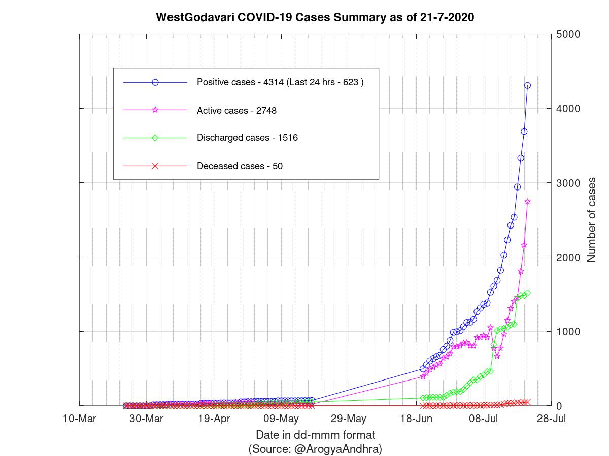 WestGodavari COVID-19 Cases Summary as of 21-Jul-2020