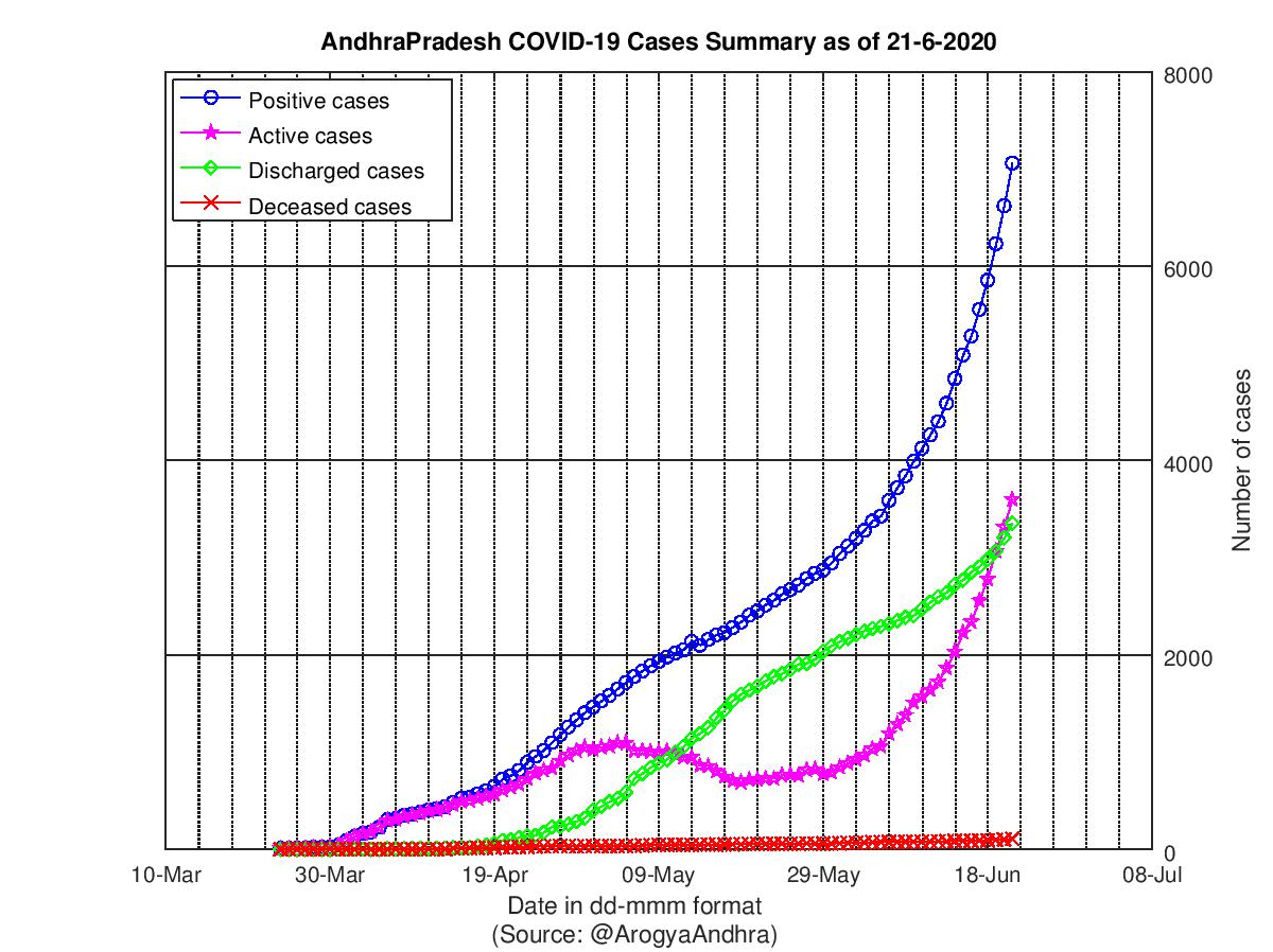 AndhraPradesh COVID-19 Cases Summary as of 21-Jun-2020