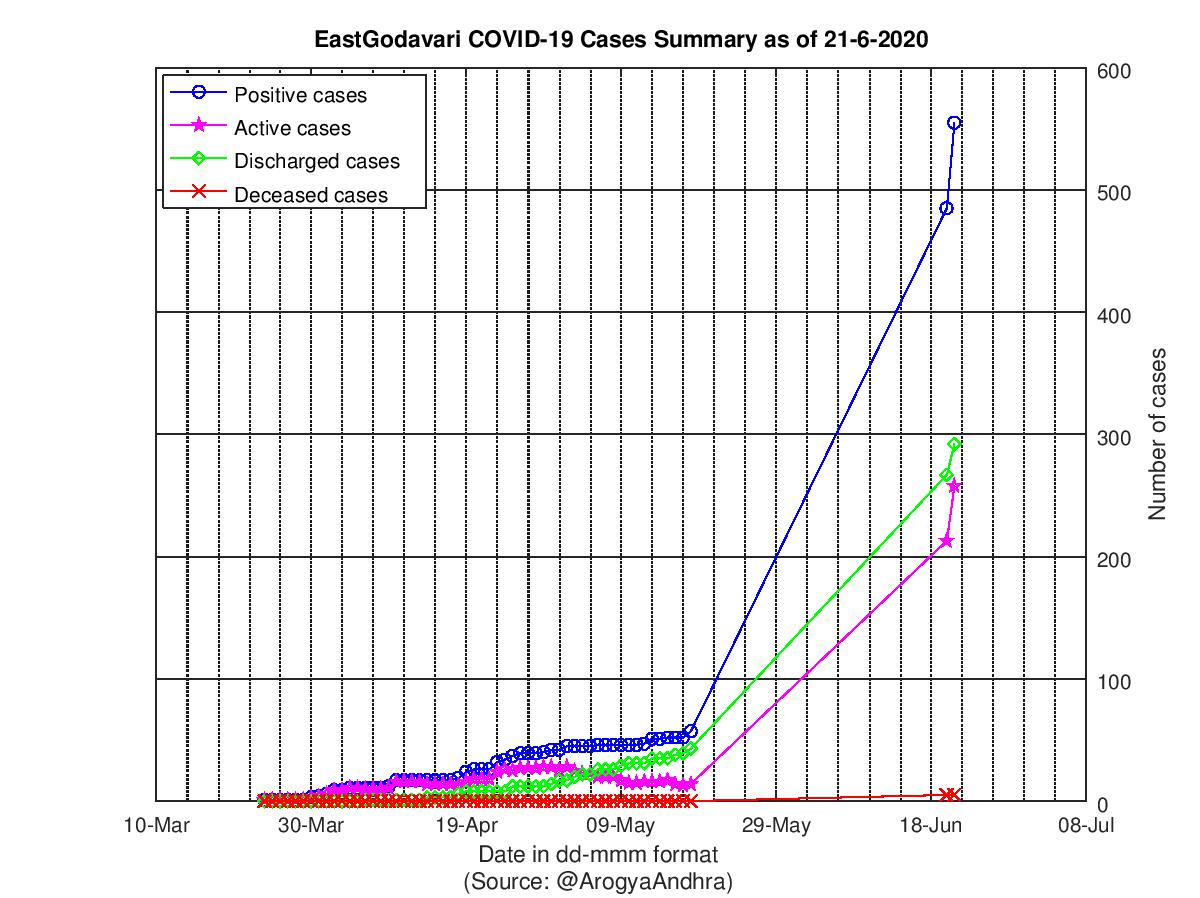 EastGodavari COVID-19 Cases Summary as of 21-Jun-2020