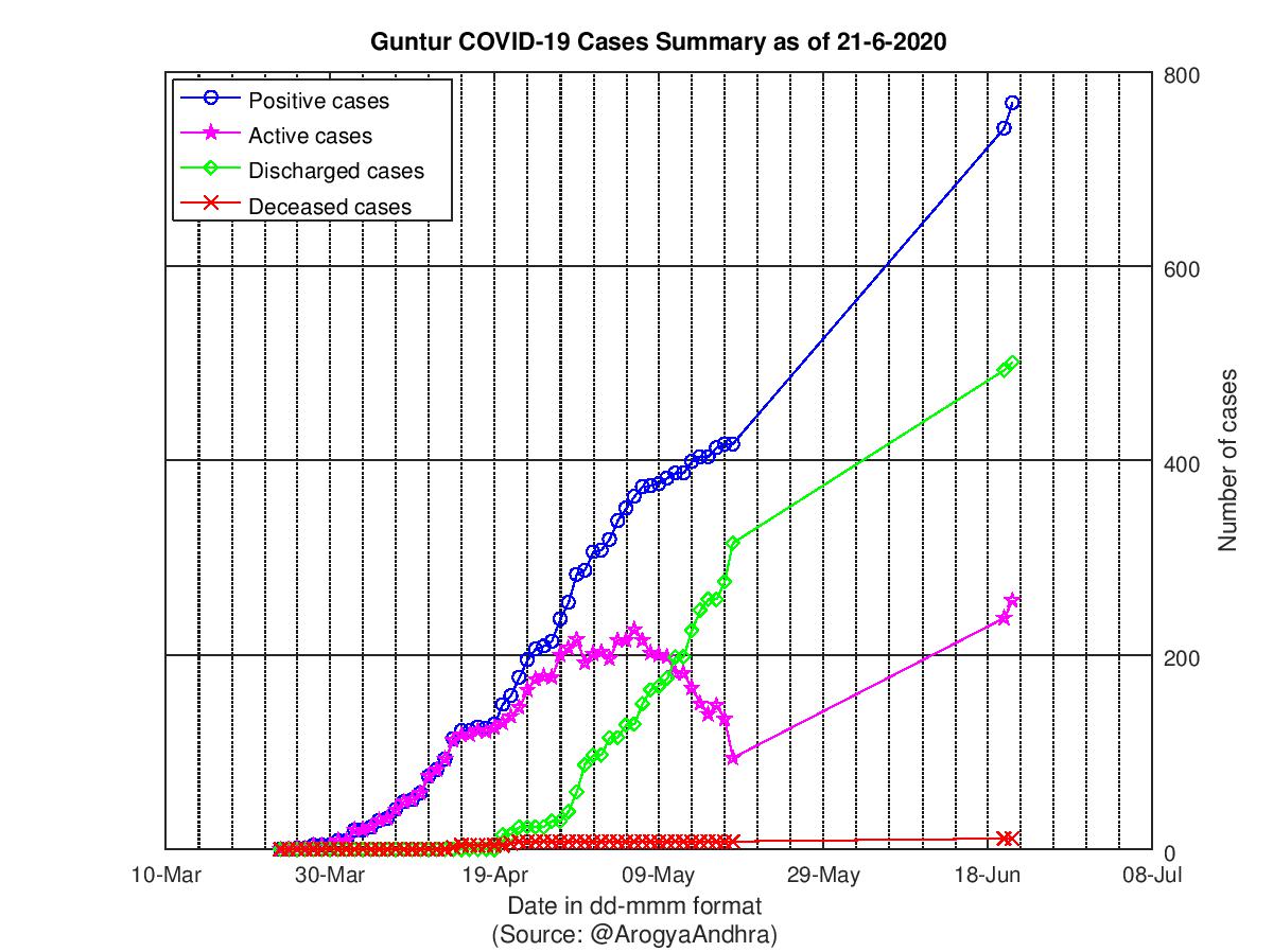 Guntur COVID-19 Cases Summary as of 21-Jun-2020