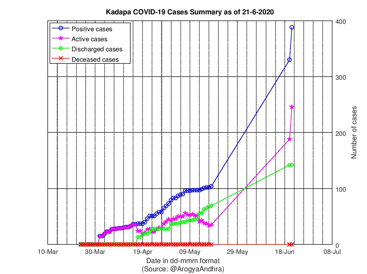 Kadapa COVID-19 Cases Summary as of 21-Jun-2020