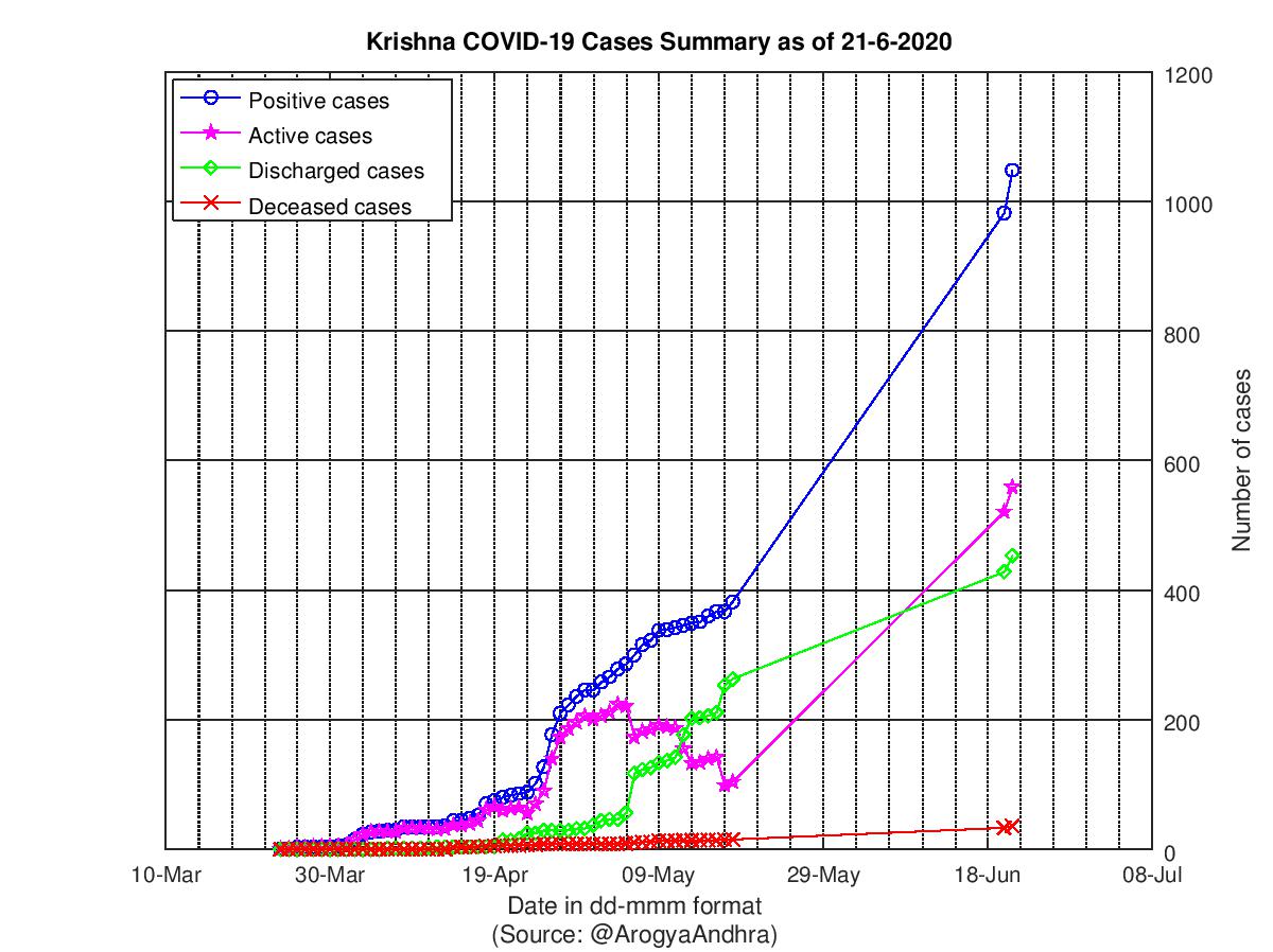 Krishna COVID-19 Cases Summary as of 21-Jun-2020