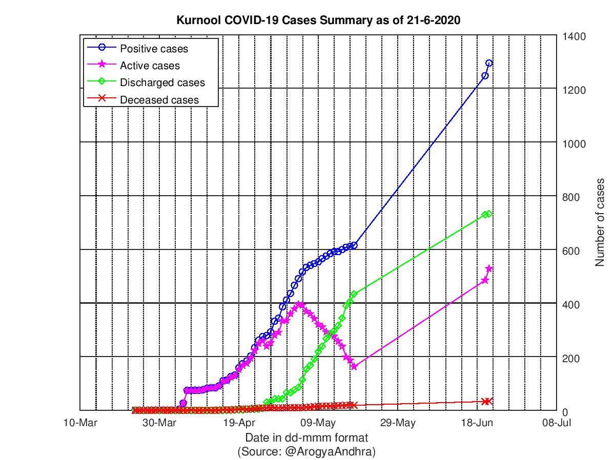 Kurnool COVID-19 Cases Summary as of 21-Jun-2020