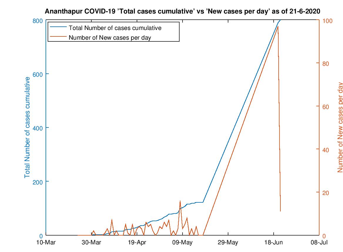 Ananthapur COVID-19 Cases Summary as of 21-Jun-2020