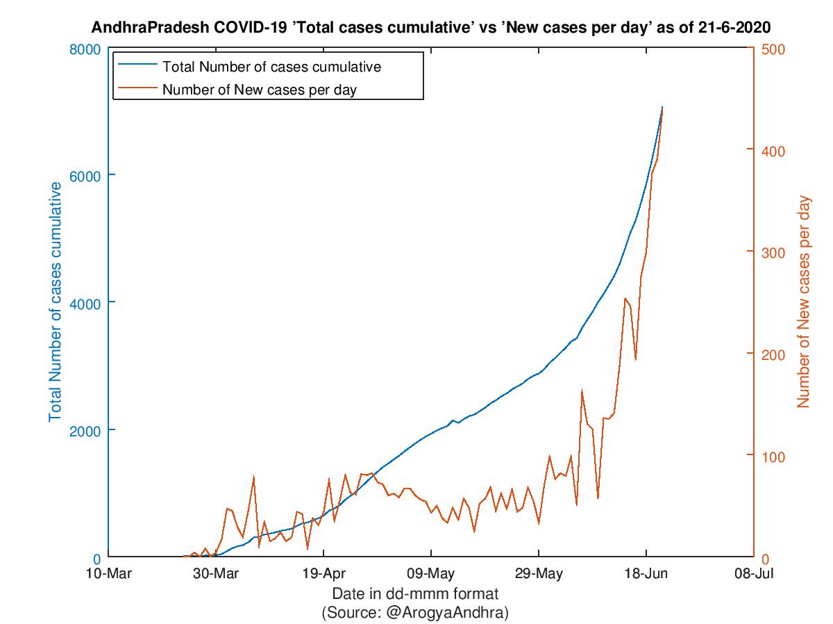 AndhraPradesh COVID-19 Cases Summary as of 21-Jun-2020
