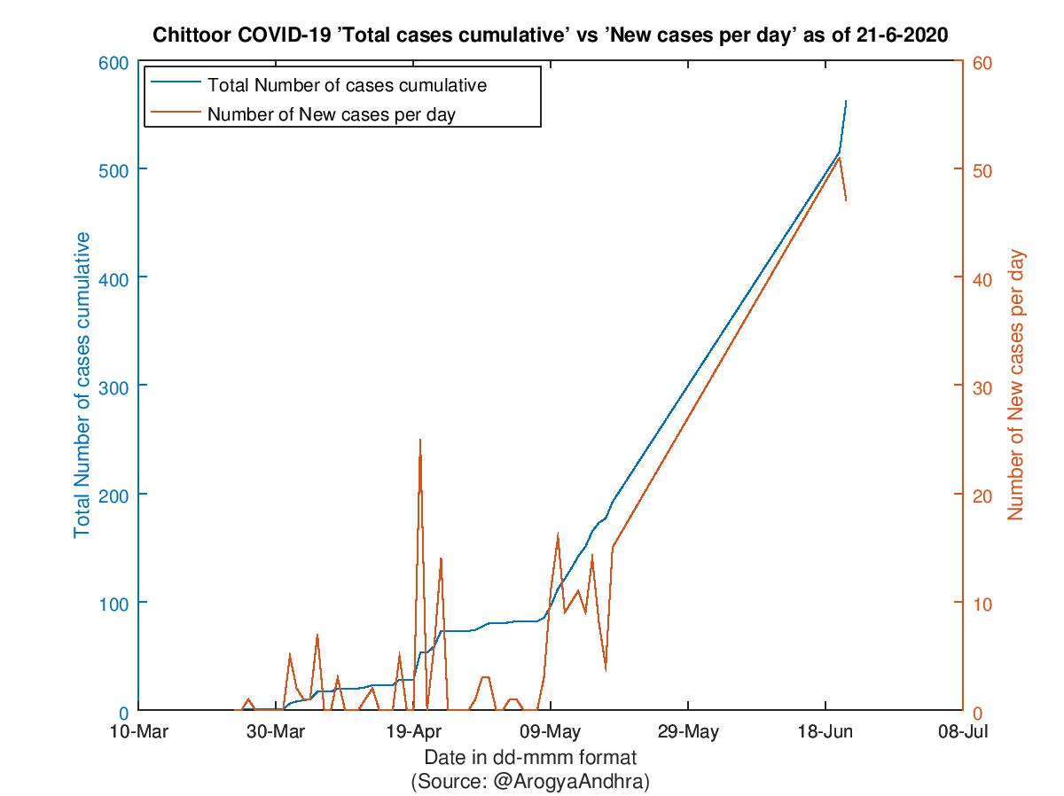 Chittoor COVID-19 Cases Summary as of 21-Jun-2020