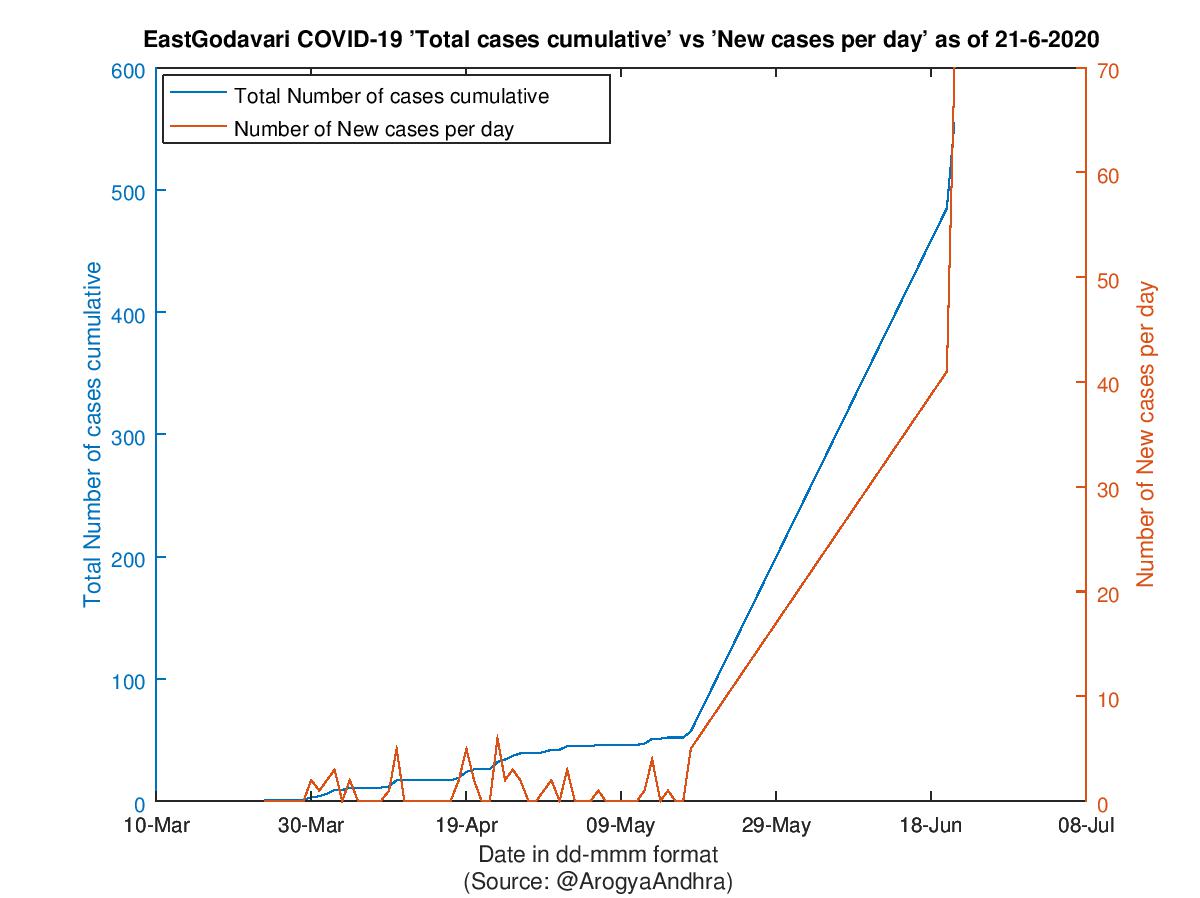 EastGodavari COVID-19 Cases Summary as of 21-Jun-2020