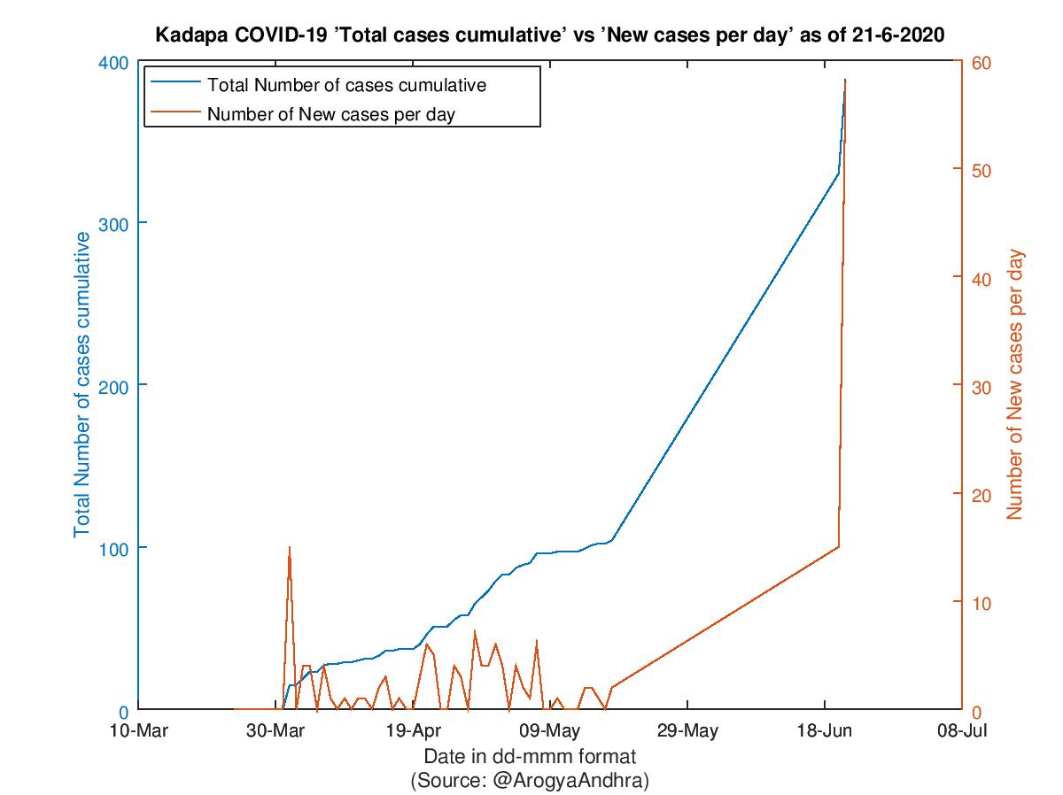 Kadapa COVID-19 Cases Summary as of 21-Jun-2020