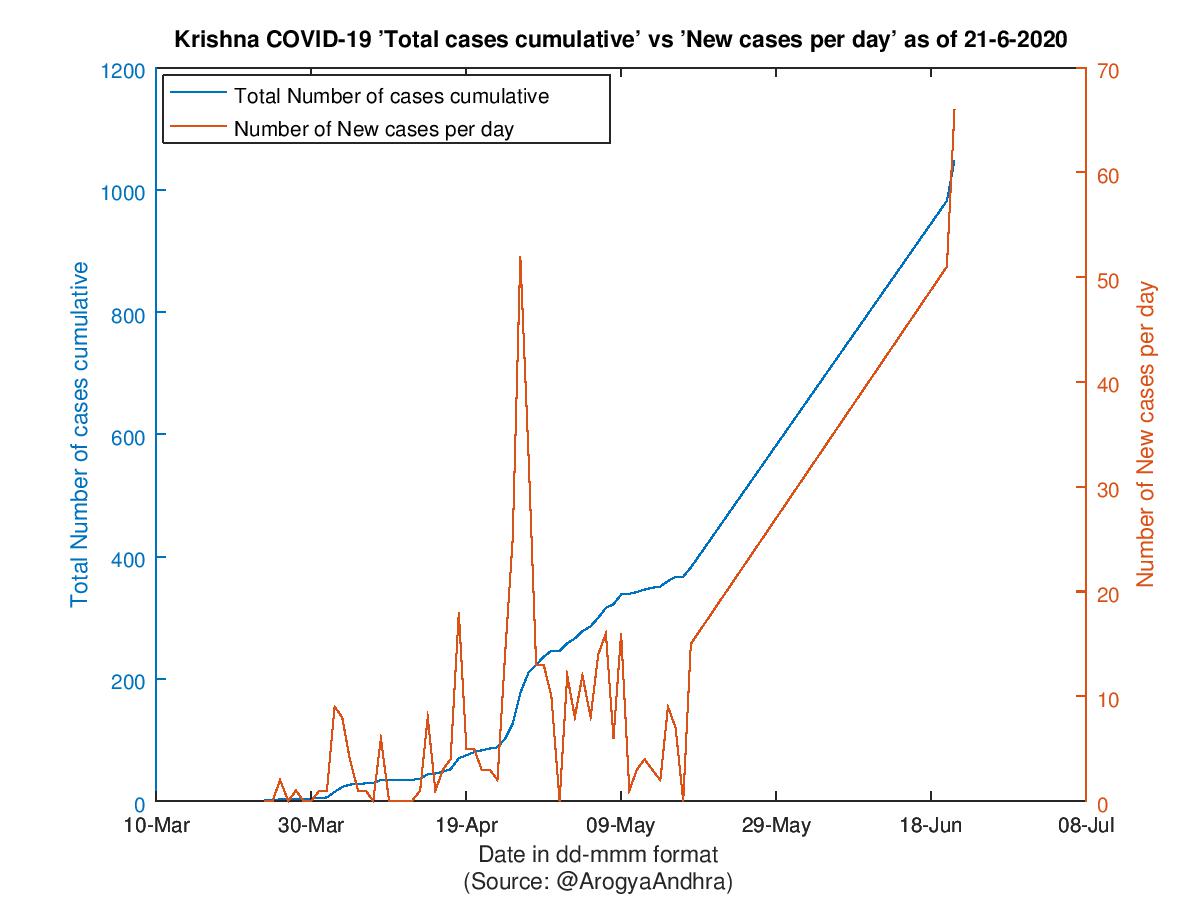 Krishna COVID-19 Cases Summary as of 21-Jun-2020