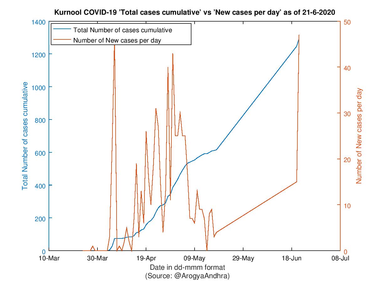 Kurnool COVID-19 Cases Summary as of 21-Jun-2020