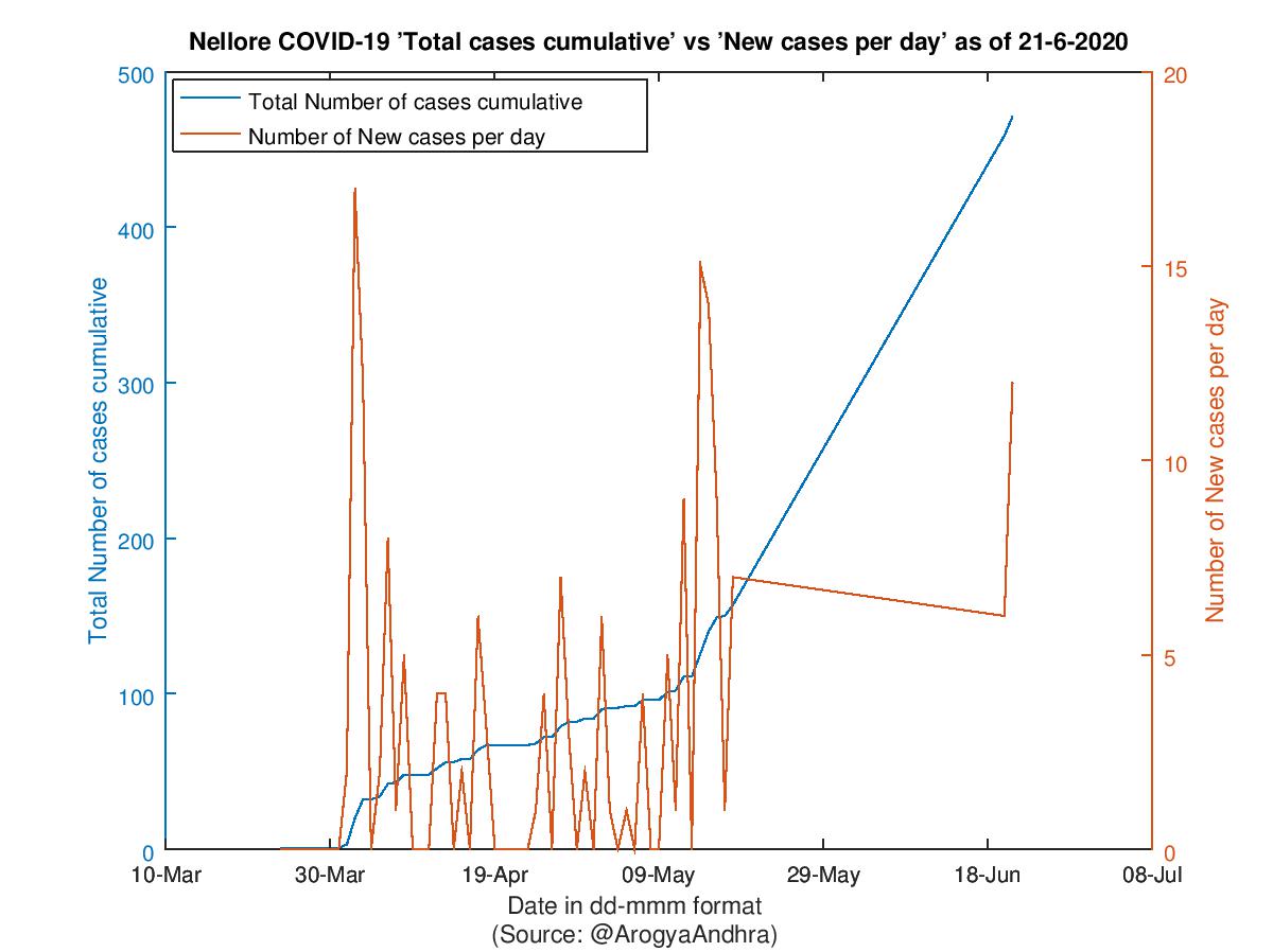 Nellore COVID-19 Cases Summary as of 21-Jun-2020