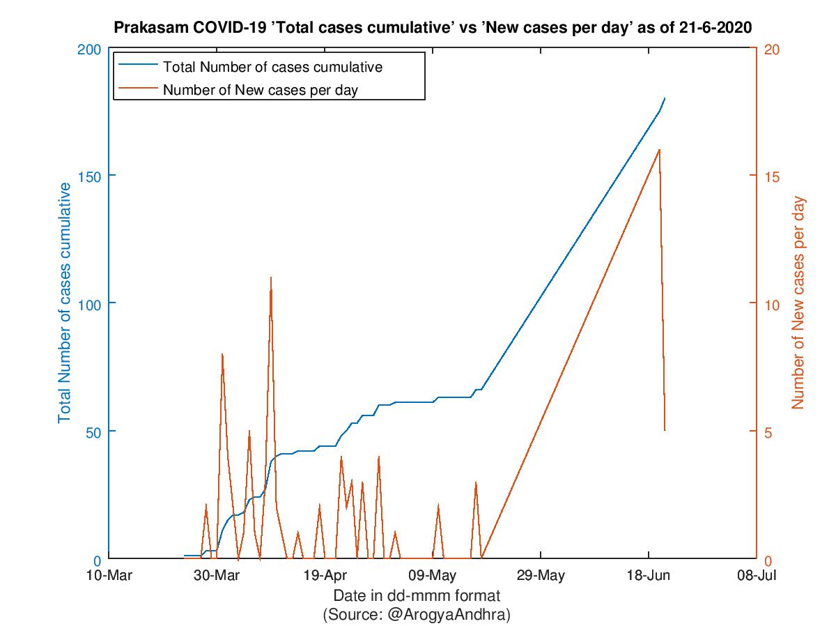 Prakasam COVID-19 Cases Summary as of 21-Jun-2020