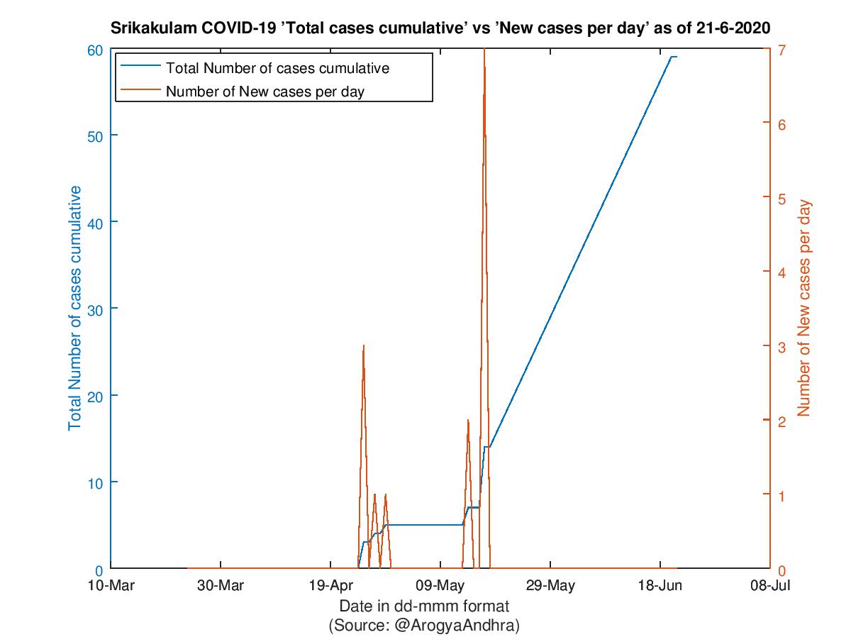 Srikakulam COVID-19 Cases Summary as of 21-Jun-2020