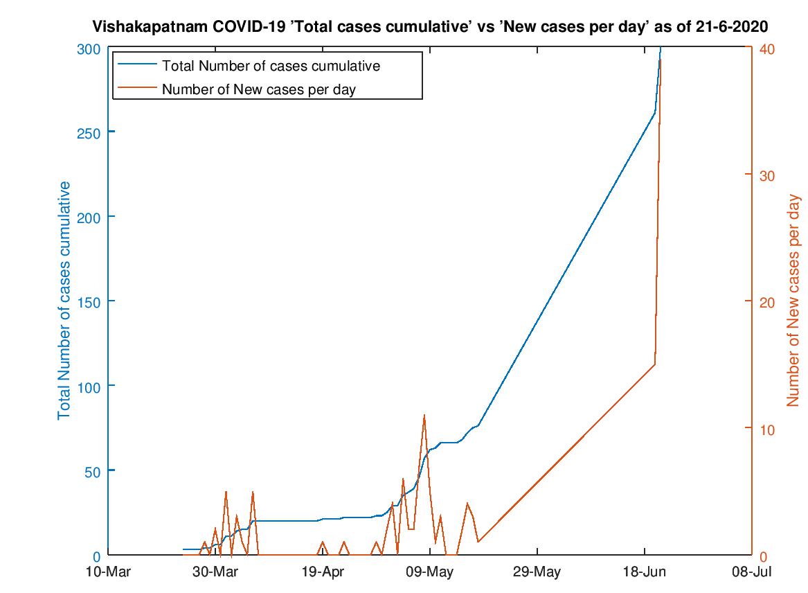 Vishakapatnam COVID-19 Cases Summary as of 21-Jun-2020