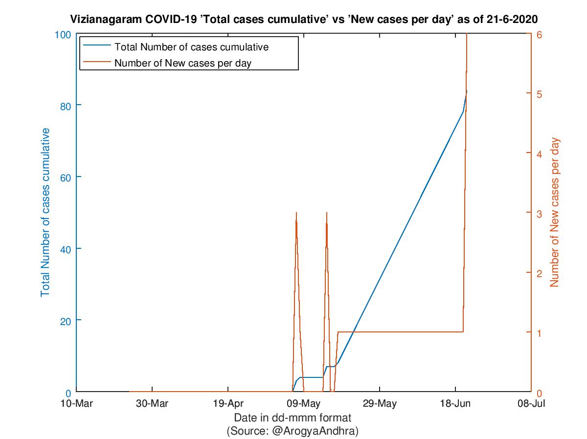 Vizianagaram COVID-19 Cases Summary as of 21-Jun-2020