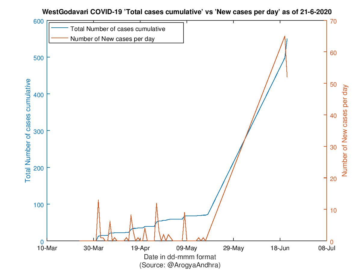 WestGodavari COVID-19 Cases Summary as of 21-Jun-2020