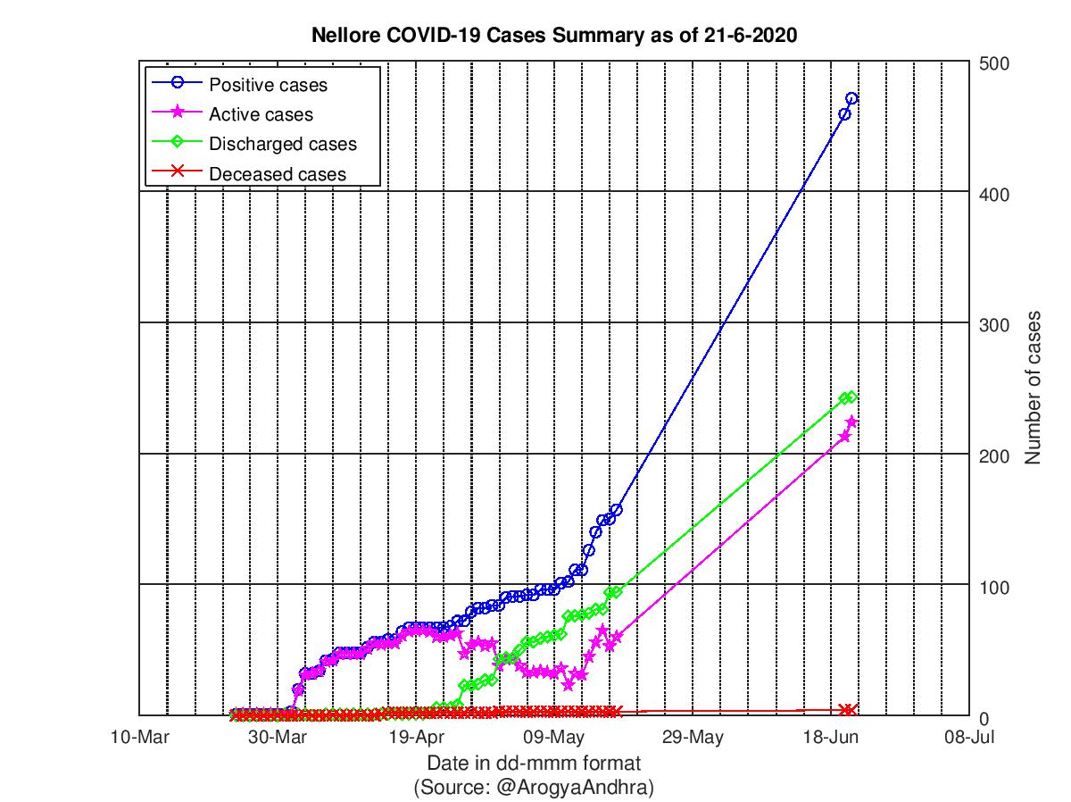 Nellore COVID-19 Cases Summary as of 21-Jun-2020