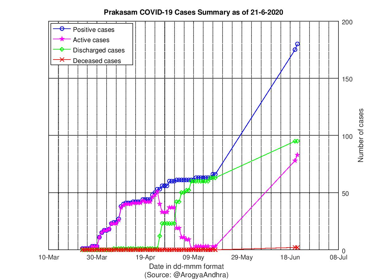 Prakasam COVID-19 Cases Summary as of 21-Jun-2020