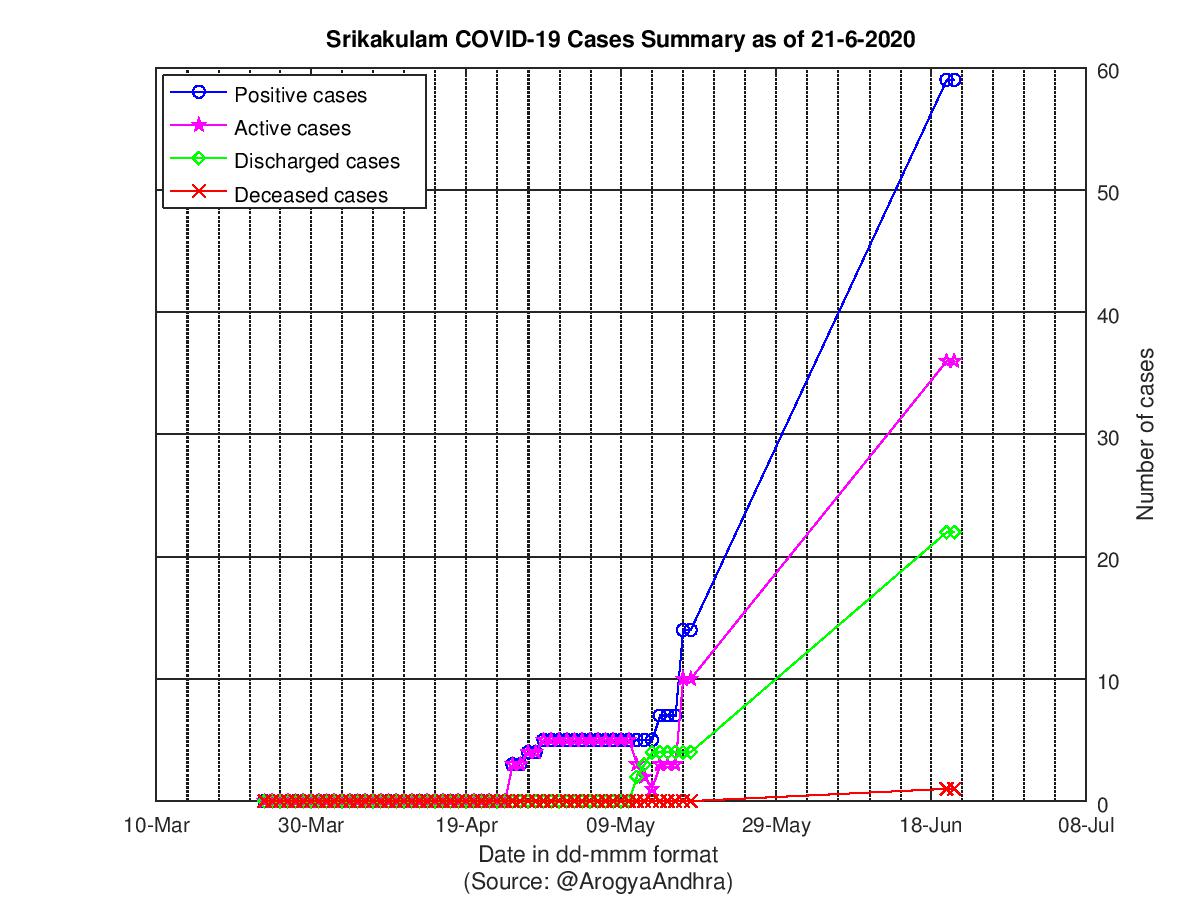 Srikakulam COVID-19 Cases Summary as of 21-Jun-2020