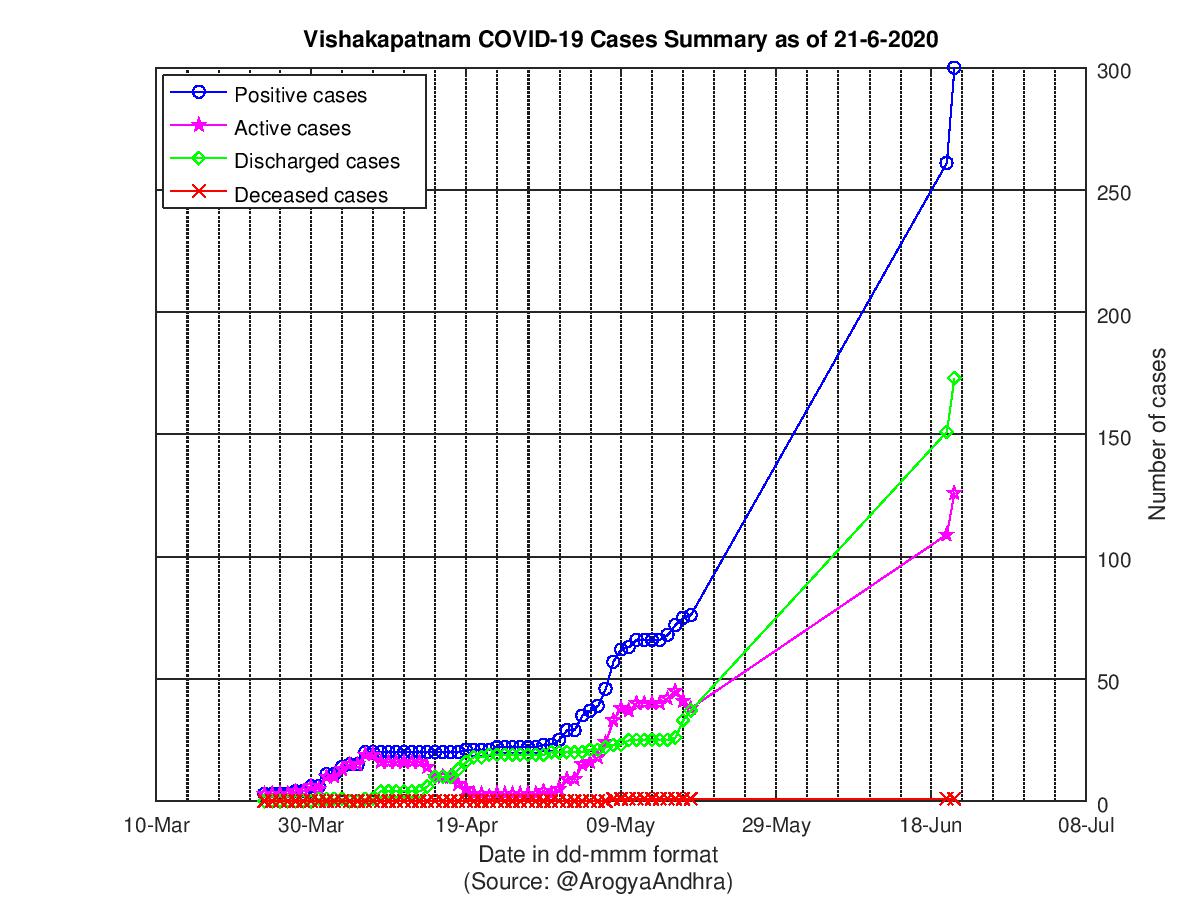 Vishakapatnam COVID-19 Cases Summary as of 21-Jun-2020