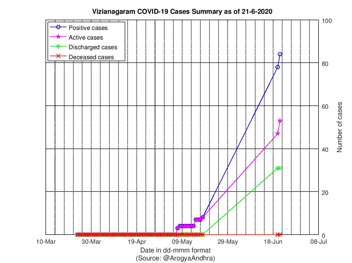 Vizianagaram COVID-19 Cases Summary as of 21-Jun-2020