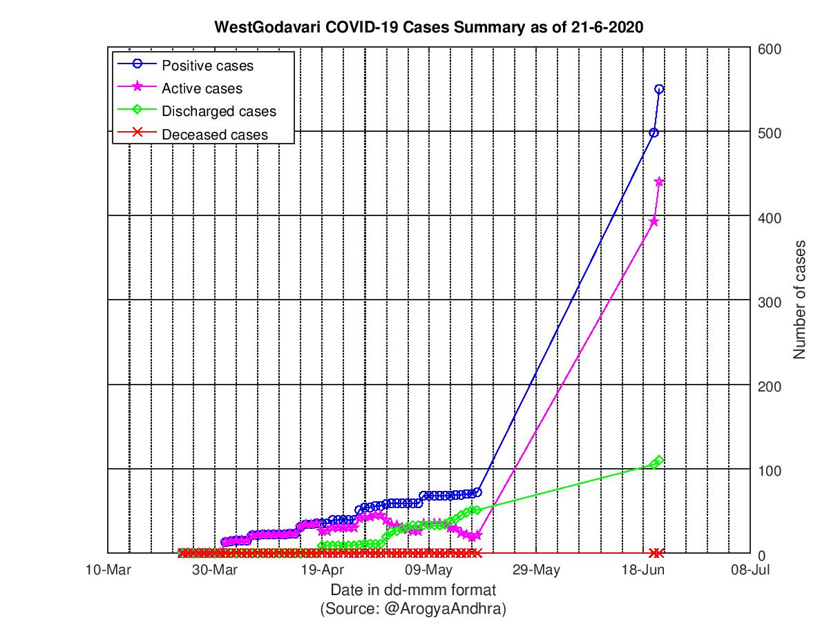 WestGodavari COVID-19 Cases Summary as of 21-Jun-2020