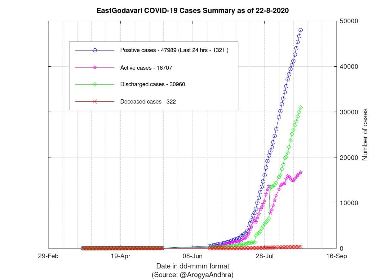 EastGodavari COVID-19 Cases Summary as of 22-Aug-2020