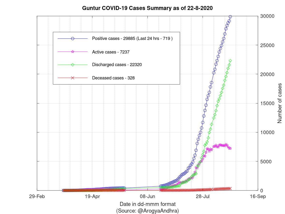 Guntur COVID-19 Cases Summary as of 22-Aug-2020