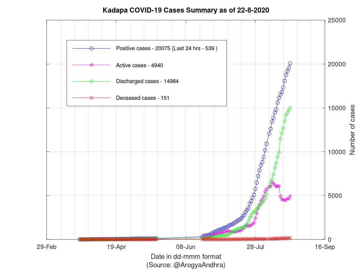 Kadapa COVID-19 Cases Summary as of 22-Aug-2020