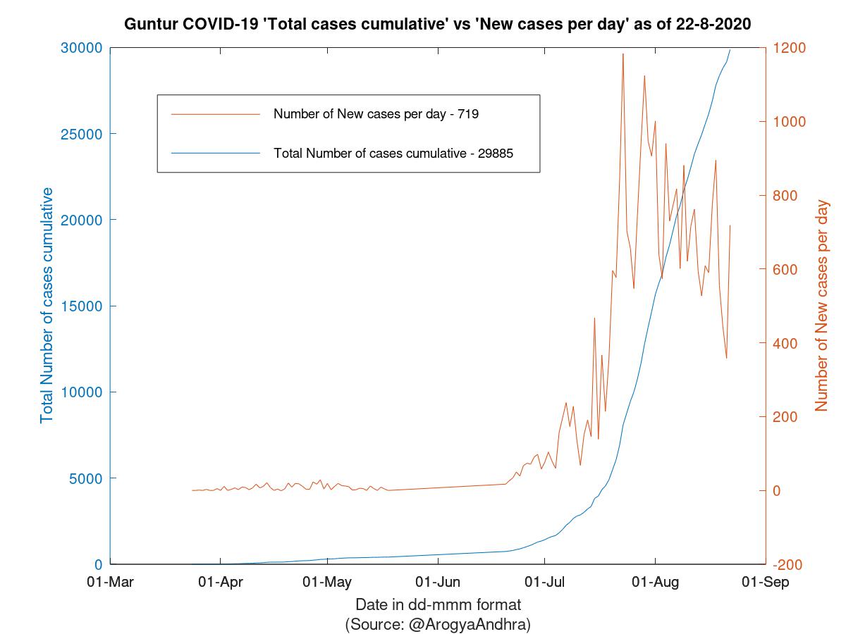 Guntur COVID-19 Cases Summary as of 22-Aug-2020