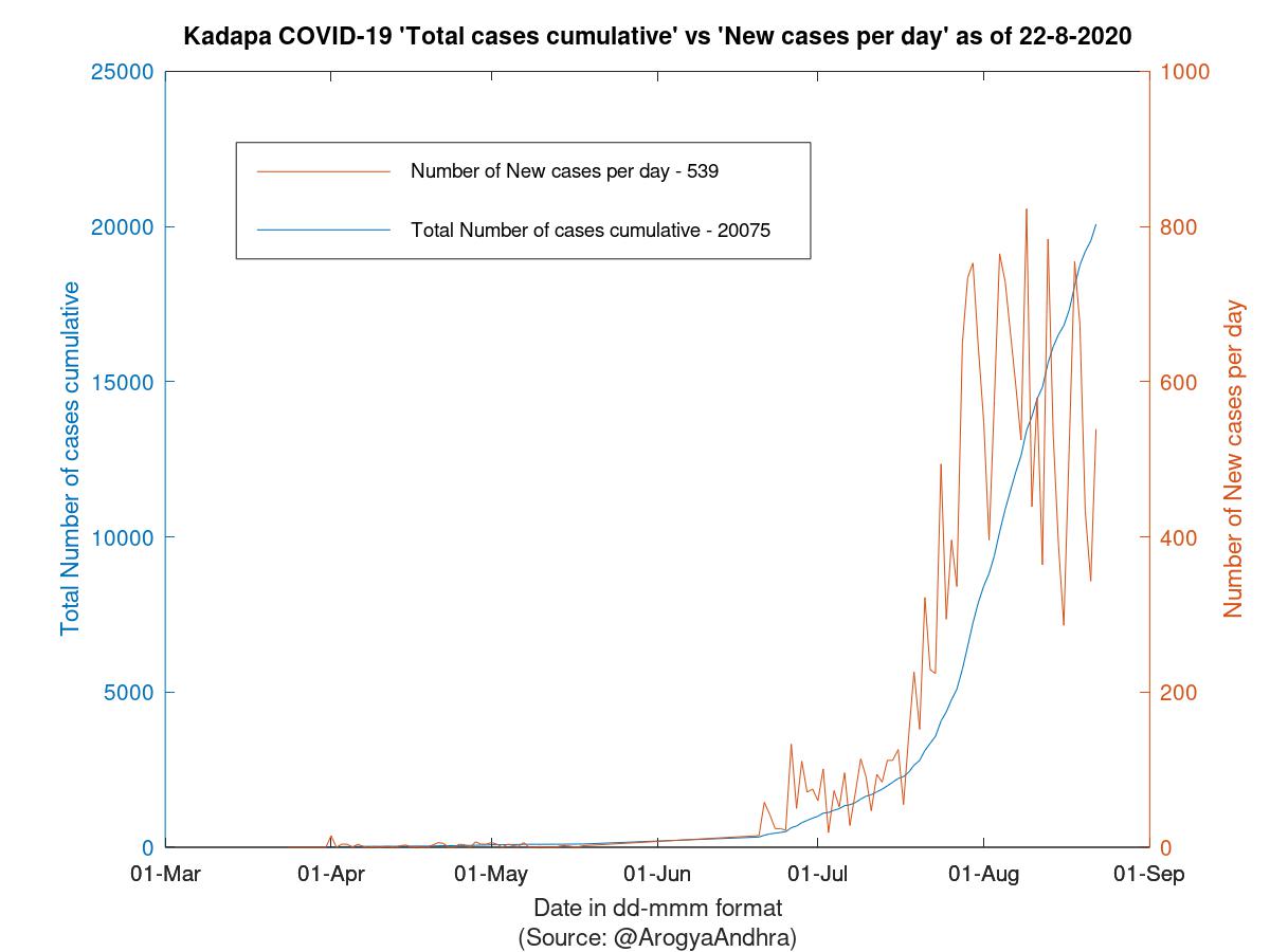 Kadapa COVID-19 Cases Summary as of 22-Aug-2020