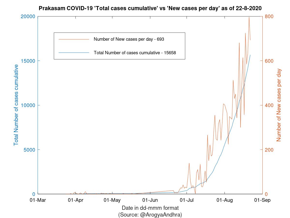 Prakasam COVID-19 Cases Summary as of 22-Aug-2020