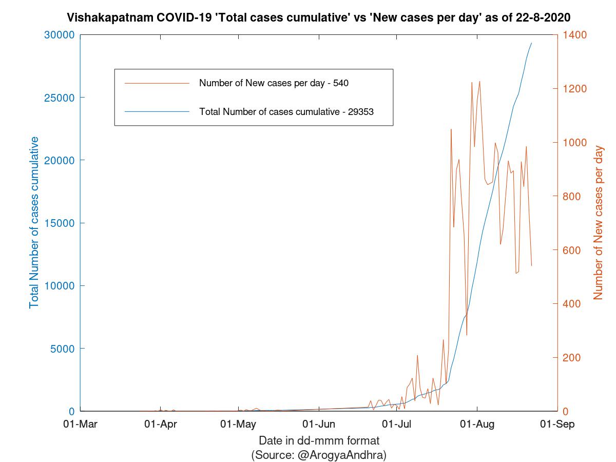 Vishakapatnam COVID-19 Cases Summary as of 22-Aug-2020