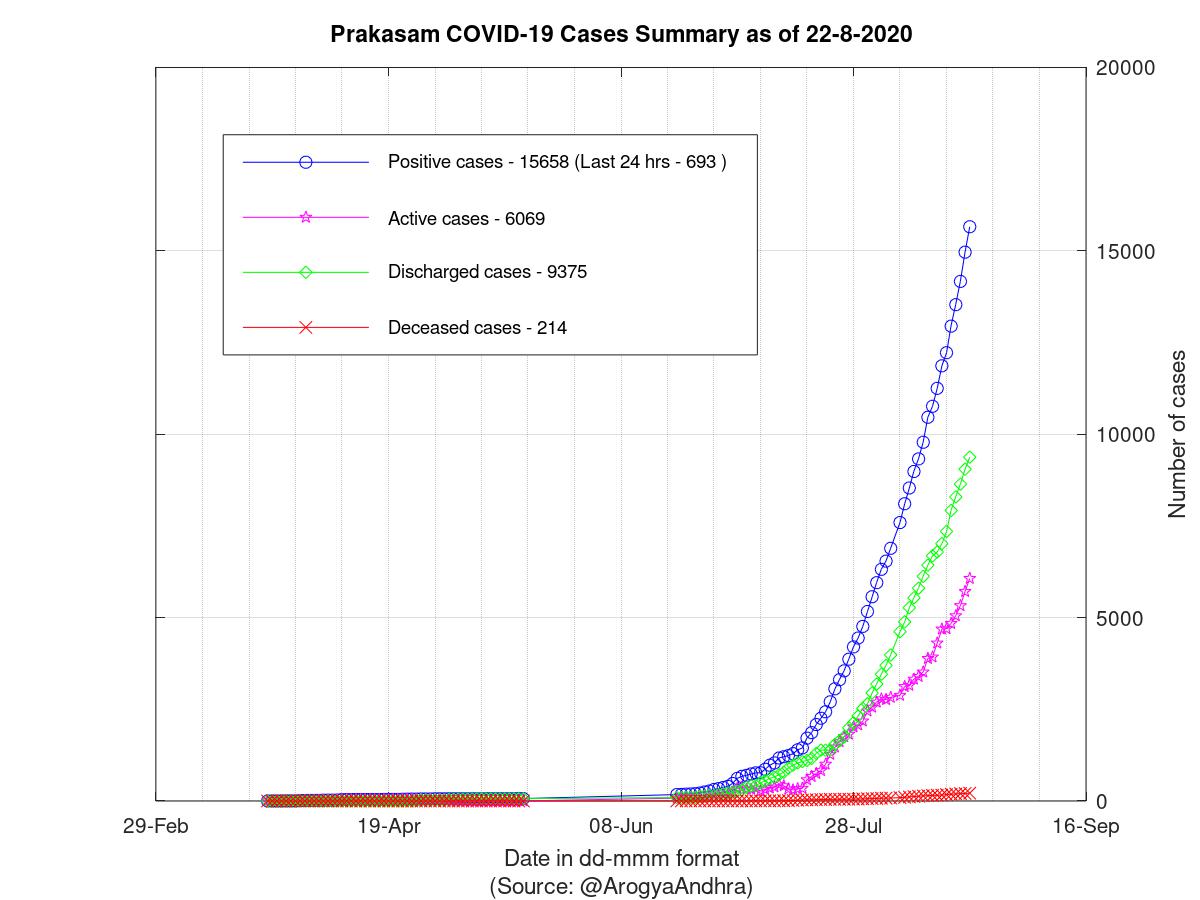 Prakasam COVID-19 Cases Summary as of 22-Aug-2020