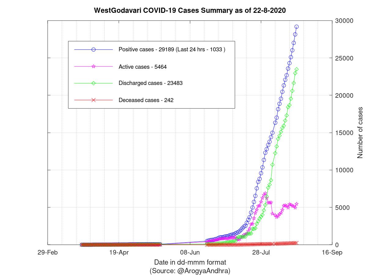 WestGodavari COVID-19 Cases Summary as of 22-Aug-2020