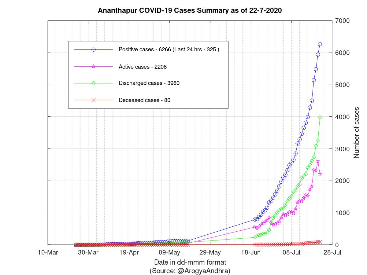 Ananthapur COVID-19 Cases Summary as of 22-Jul-2020