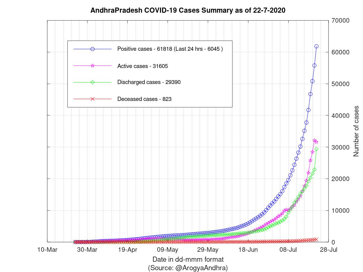 AndhraPradesh COVID-19 Cases Summary as of 22-Jul-2020