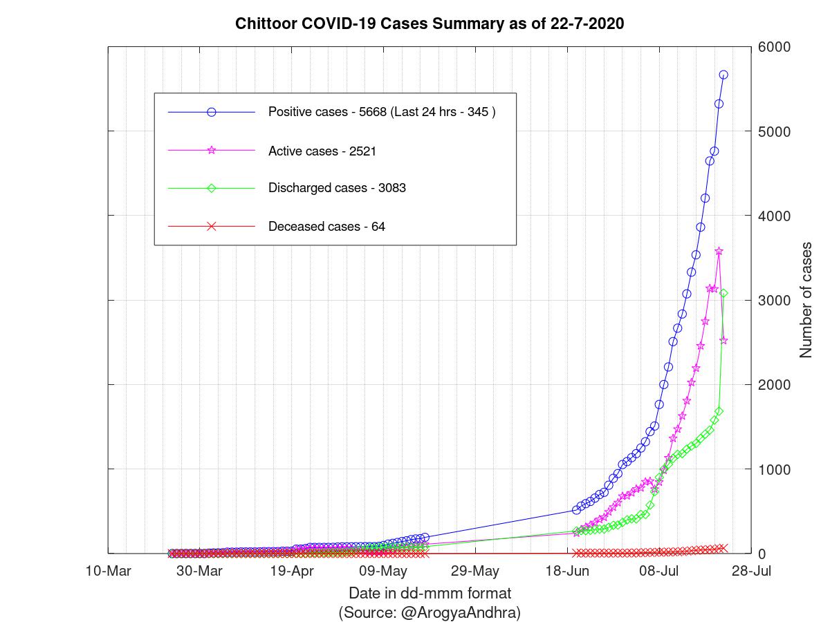 Chittoor COVID-19 Cases Summary as of 22-Jul-2020