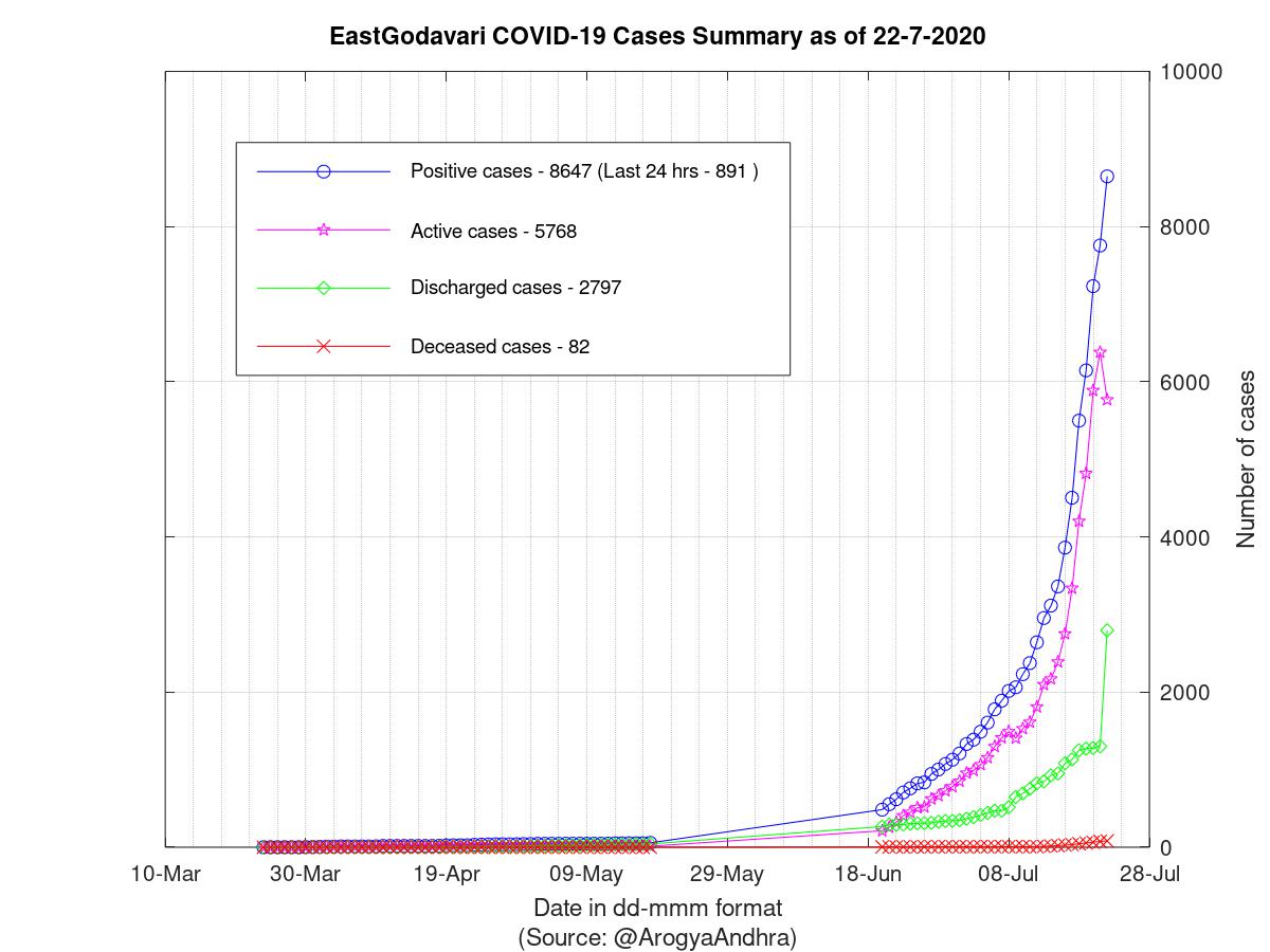 EastGodavari COVID-19 Cases Summary as of 22-Jul-2020