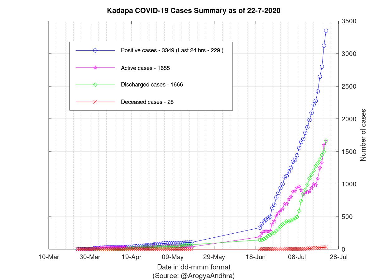 Kadapa COVID-19 Cases Summary as of 22-Jul-2020