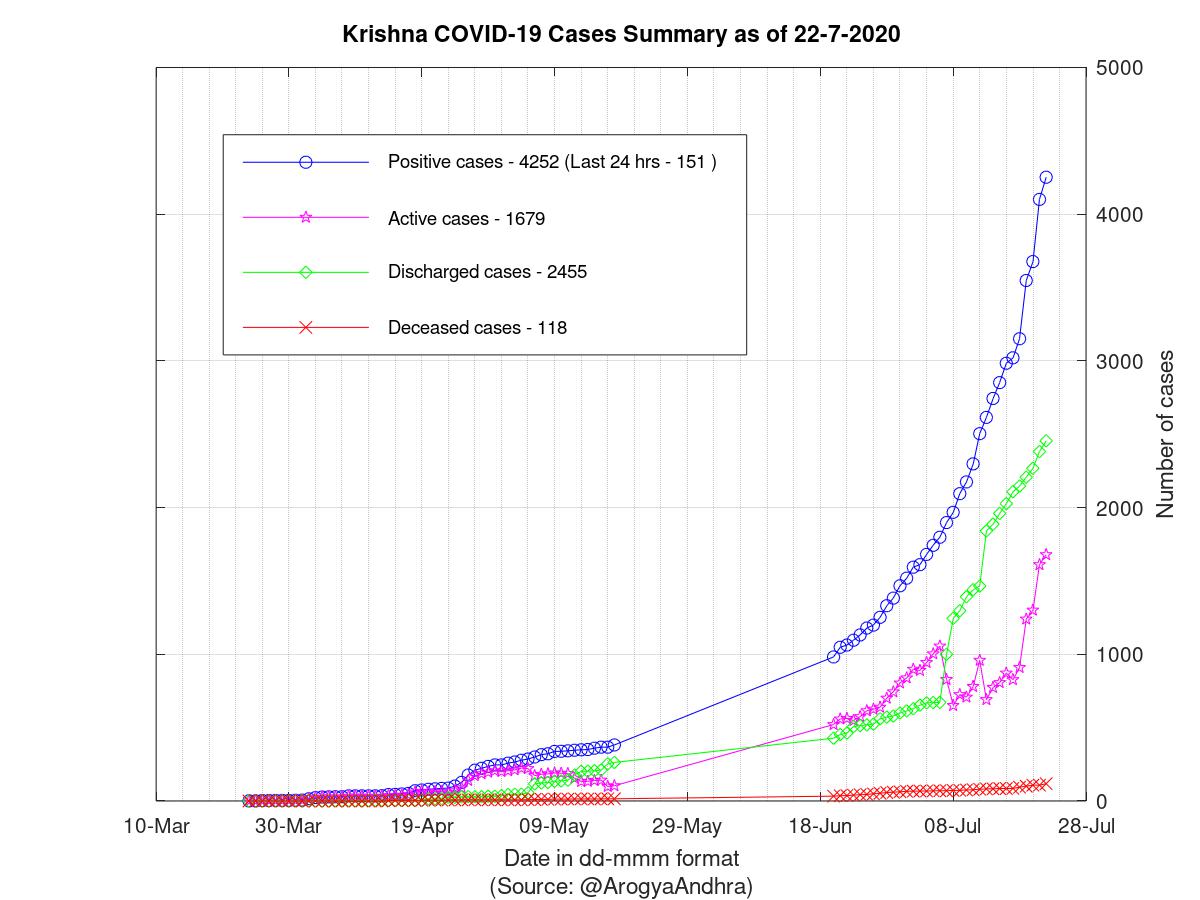 Krishna COVID-19 Cases Summary as of 22-Jul-2020