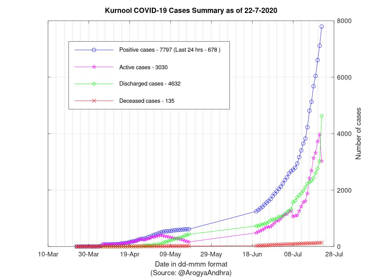 Kurnool COVID-19 Cases Summary as of 22-Jul-2020