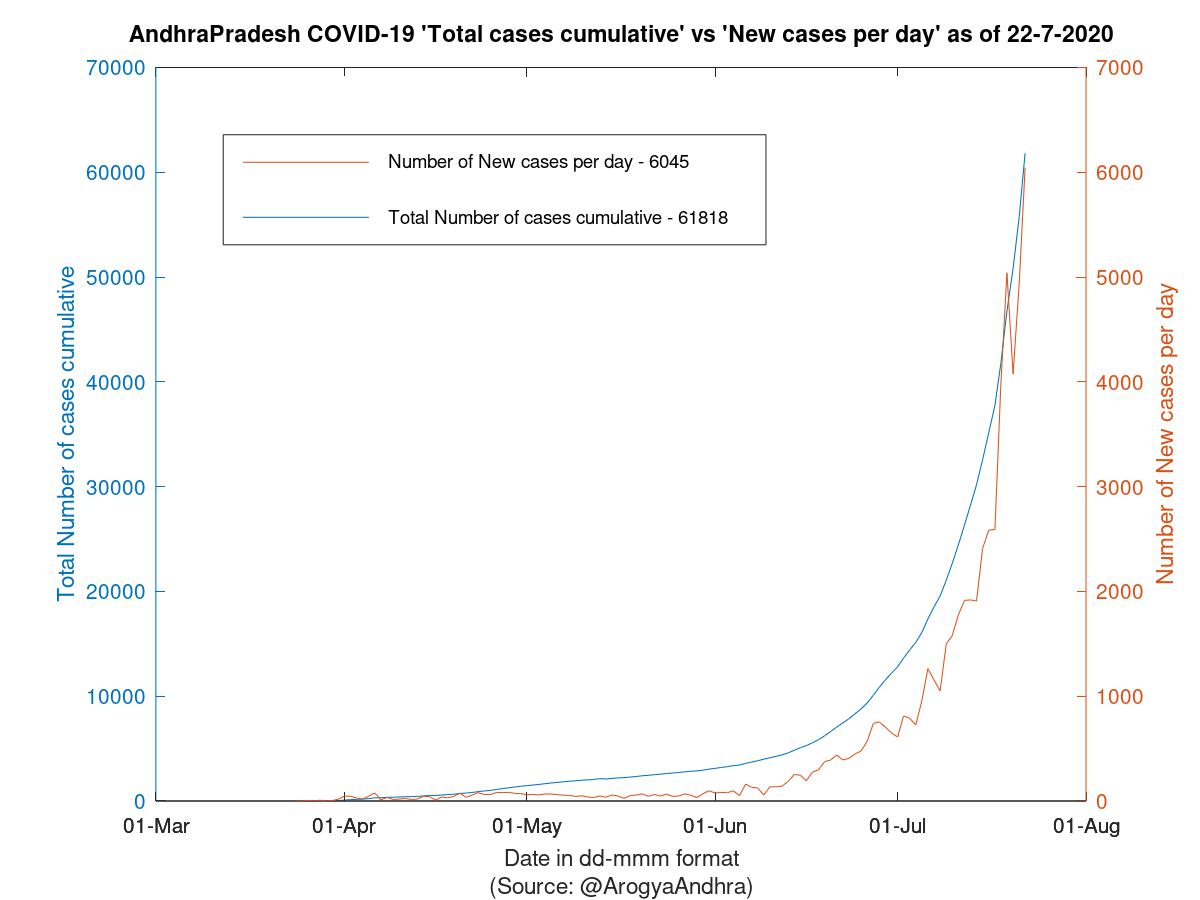 AndhraPradesh COVID-19 Cases Summary as of 22-Jul-2020