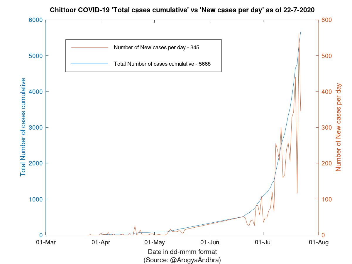 Chittoor COVID-19 Cases Summary as of 22-Jul-2020