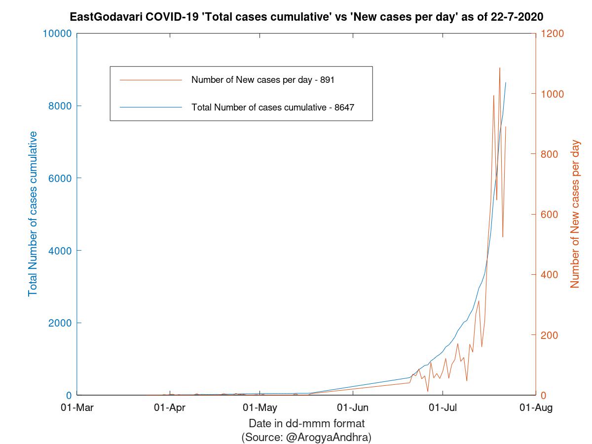 EastGodavari COVID-19 Cases Summary as of 22-Jul-2020