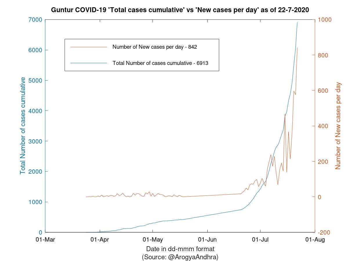 Guntur COVID-19 Cases Summary as of 22-Jul-2020