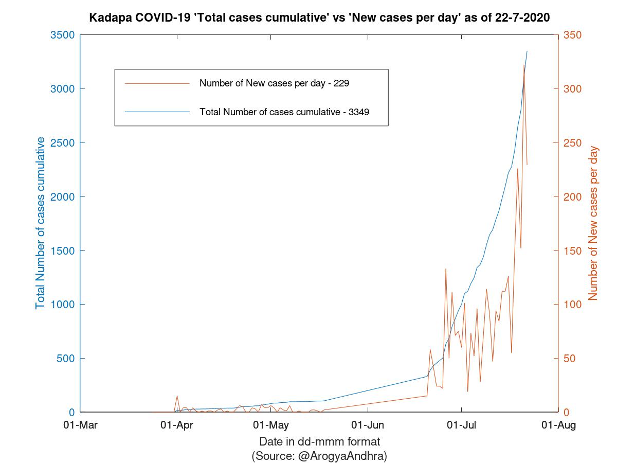 Kadapa COVID-19 Cases Summary as of 22-Jul-2020