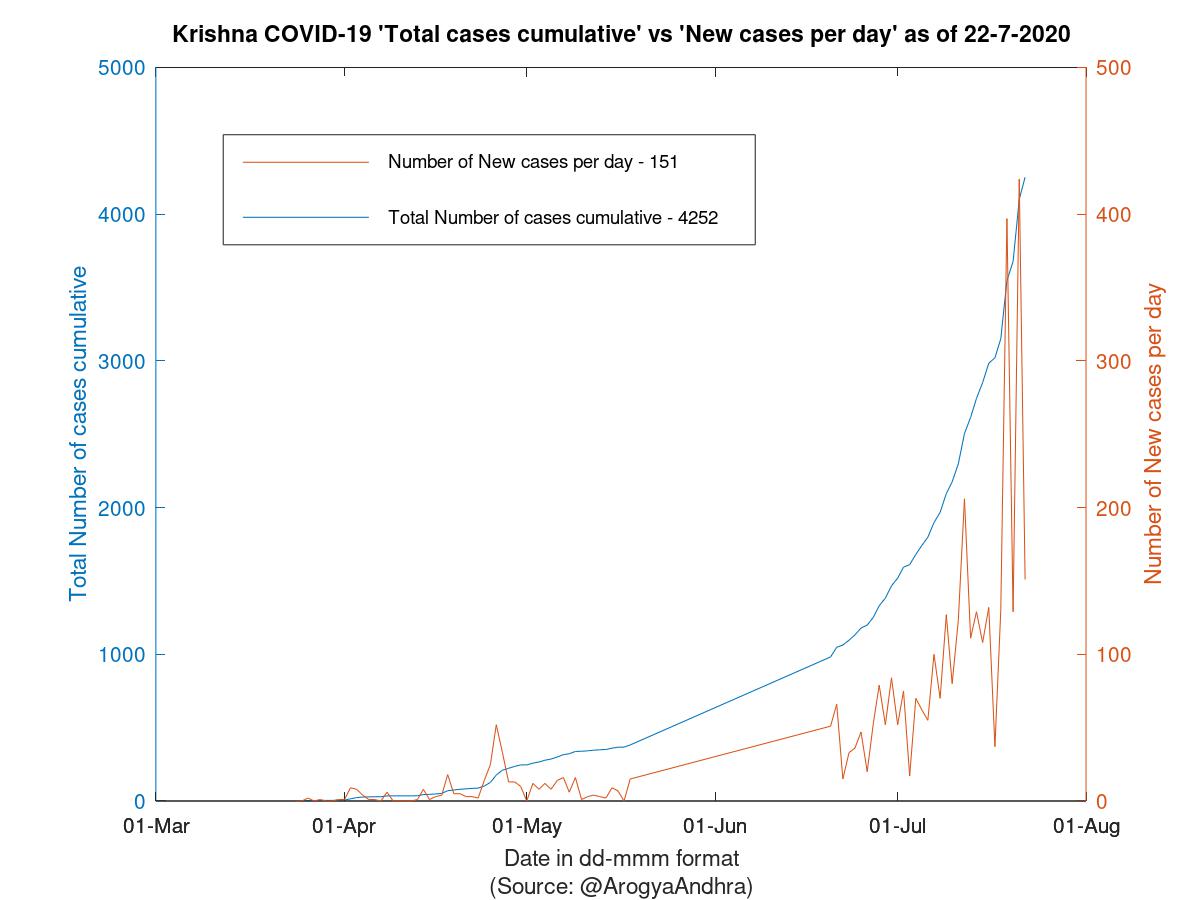 Krishna COVID-19 Cases Summary as of 22-Jul-2020