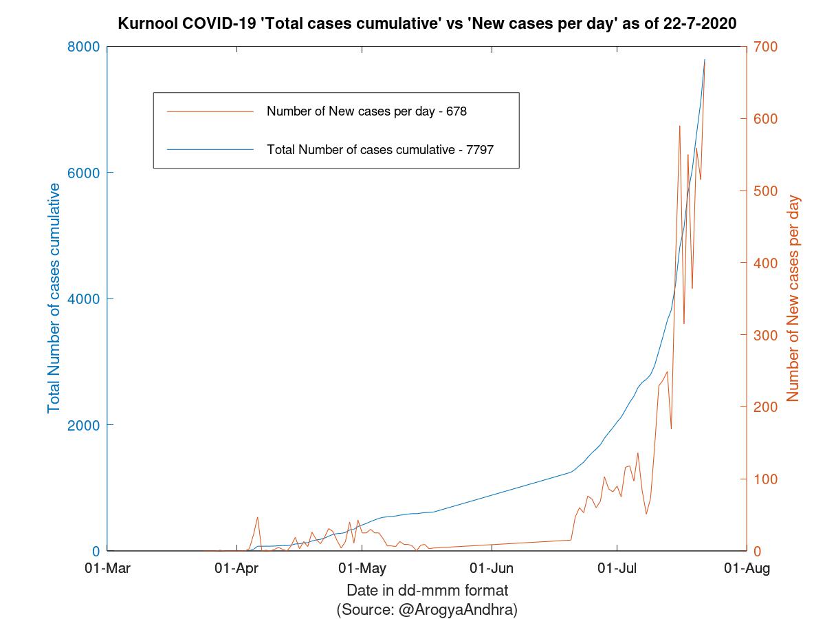 Kurnool COVID-19 Cases Summary as of 22-Jul-2020